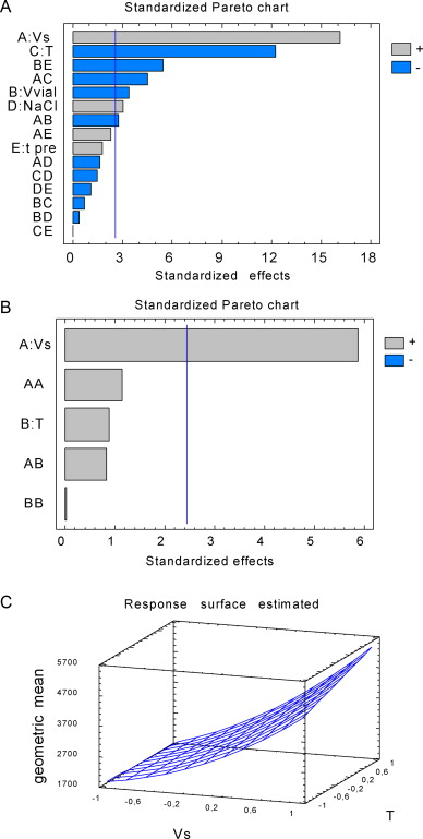 Experimental Design Diagram Chart