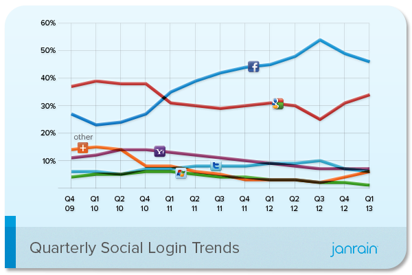 Facebook Login Home Page Google Fa