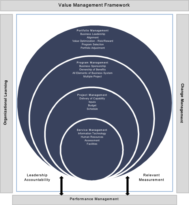 Facilities Management Framework