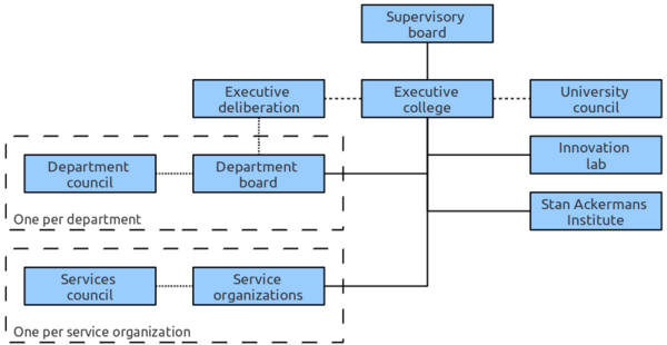 Facilities Management Organizational Chart