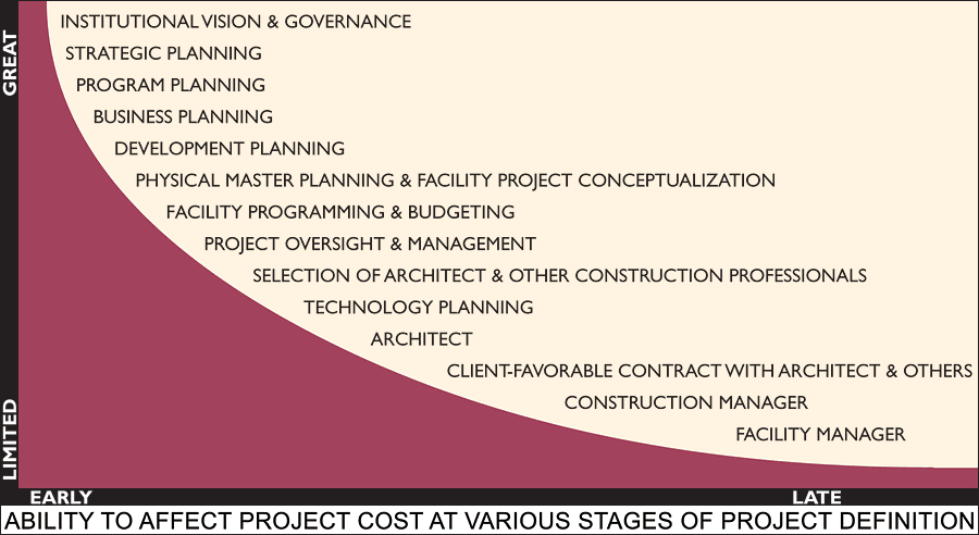 Facilities Planning