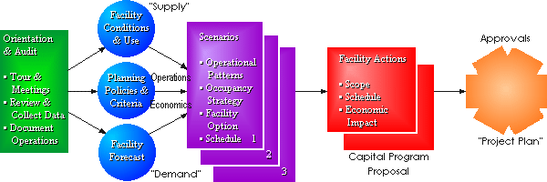 Facilities Planning Process