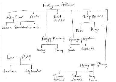 Family Trees For Kids