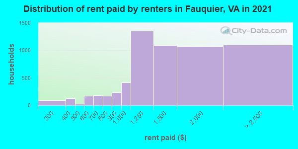 Fauquier County Va Real Estate