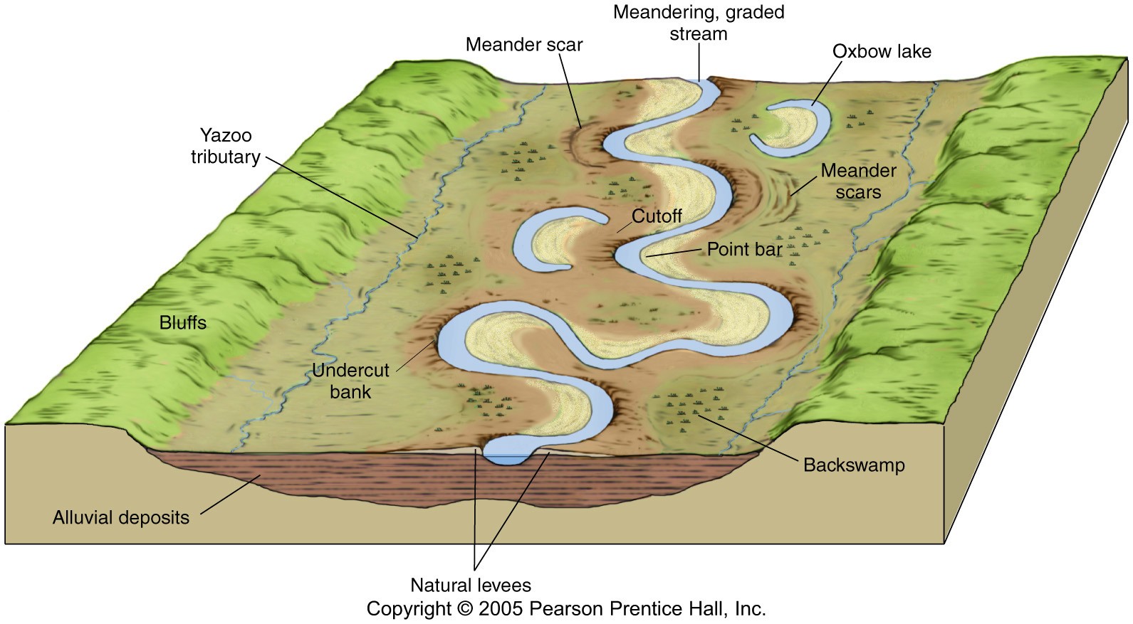 Features Of A River Valley Diagram