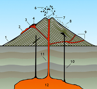 Features Of A Volcano For Kids