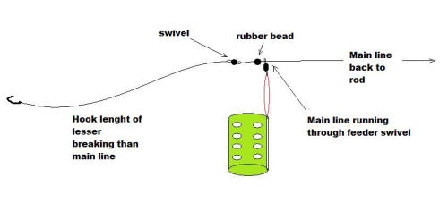 Feeder Fishing Rigs For Rivers