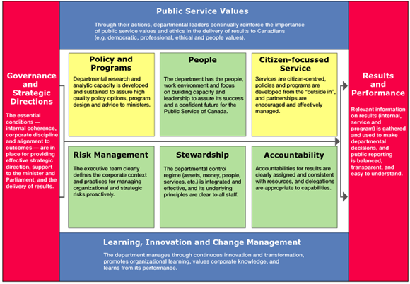 Financial Governance Framework