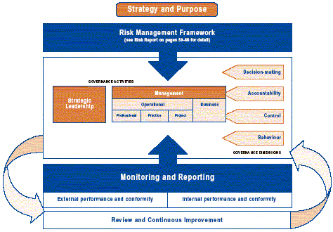 Financial Governance Framework