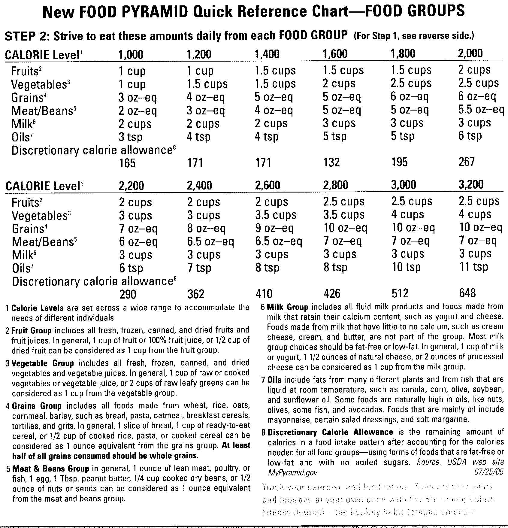 Five Food Groups Chart