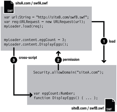 Flex Crossdomain.xml Example