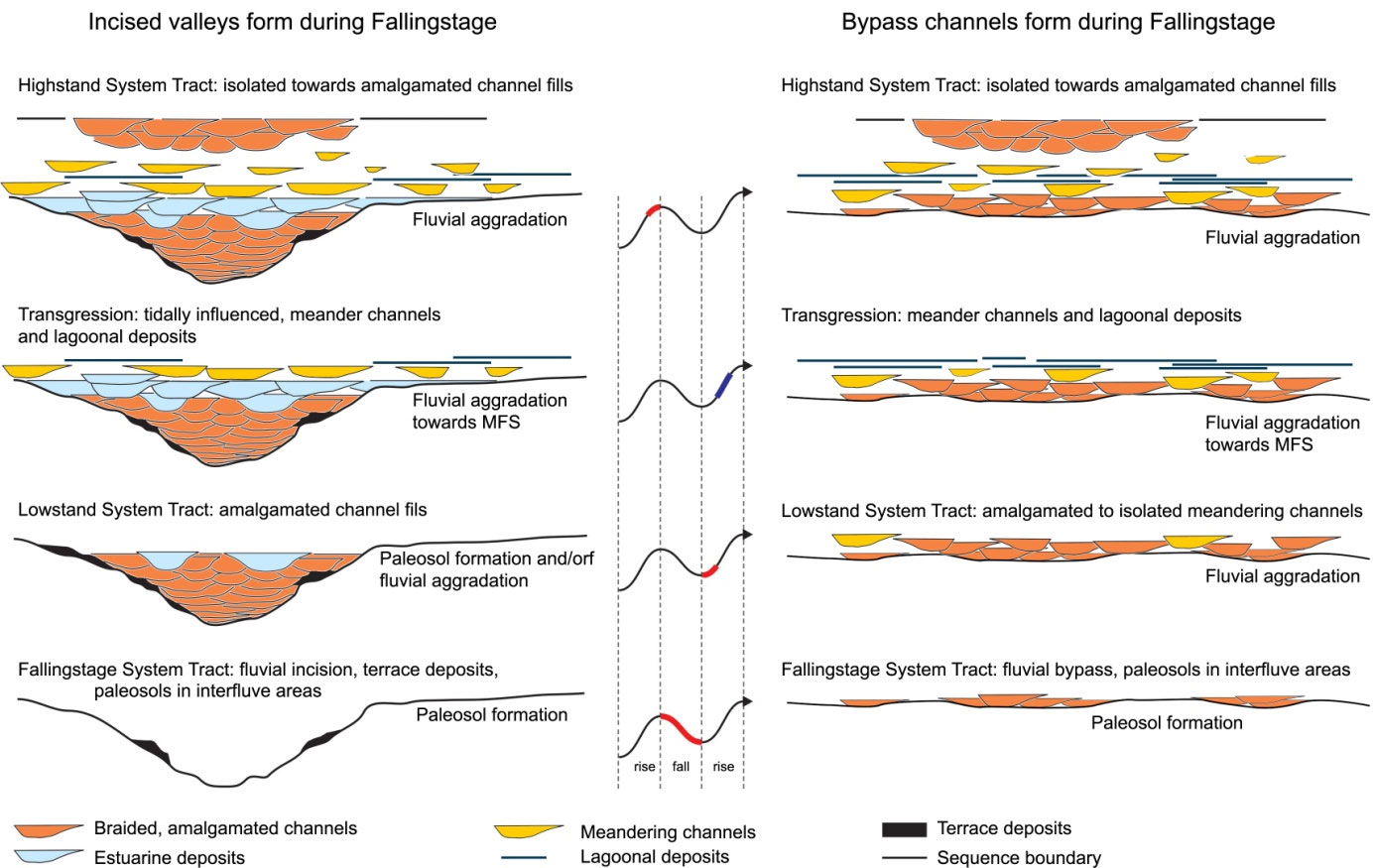 Fluvial Features Of A River