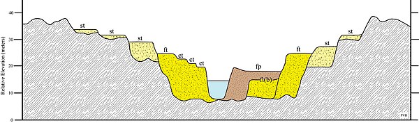 Fluvial Features Of A River