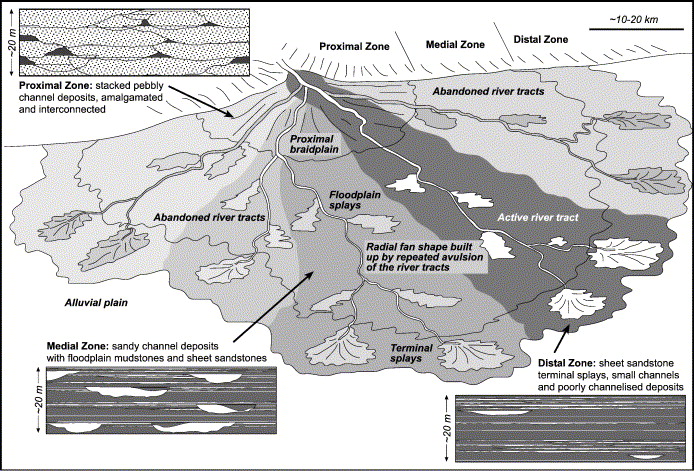 Fluvial Features Of A River