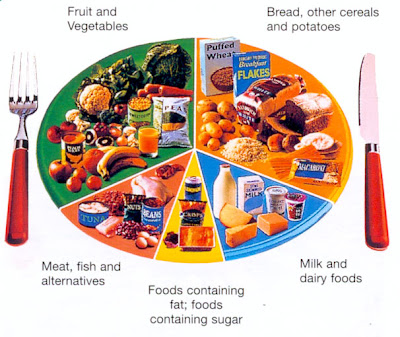 Food Groups Chart