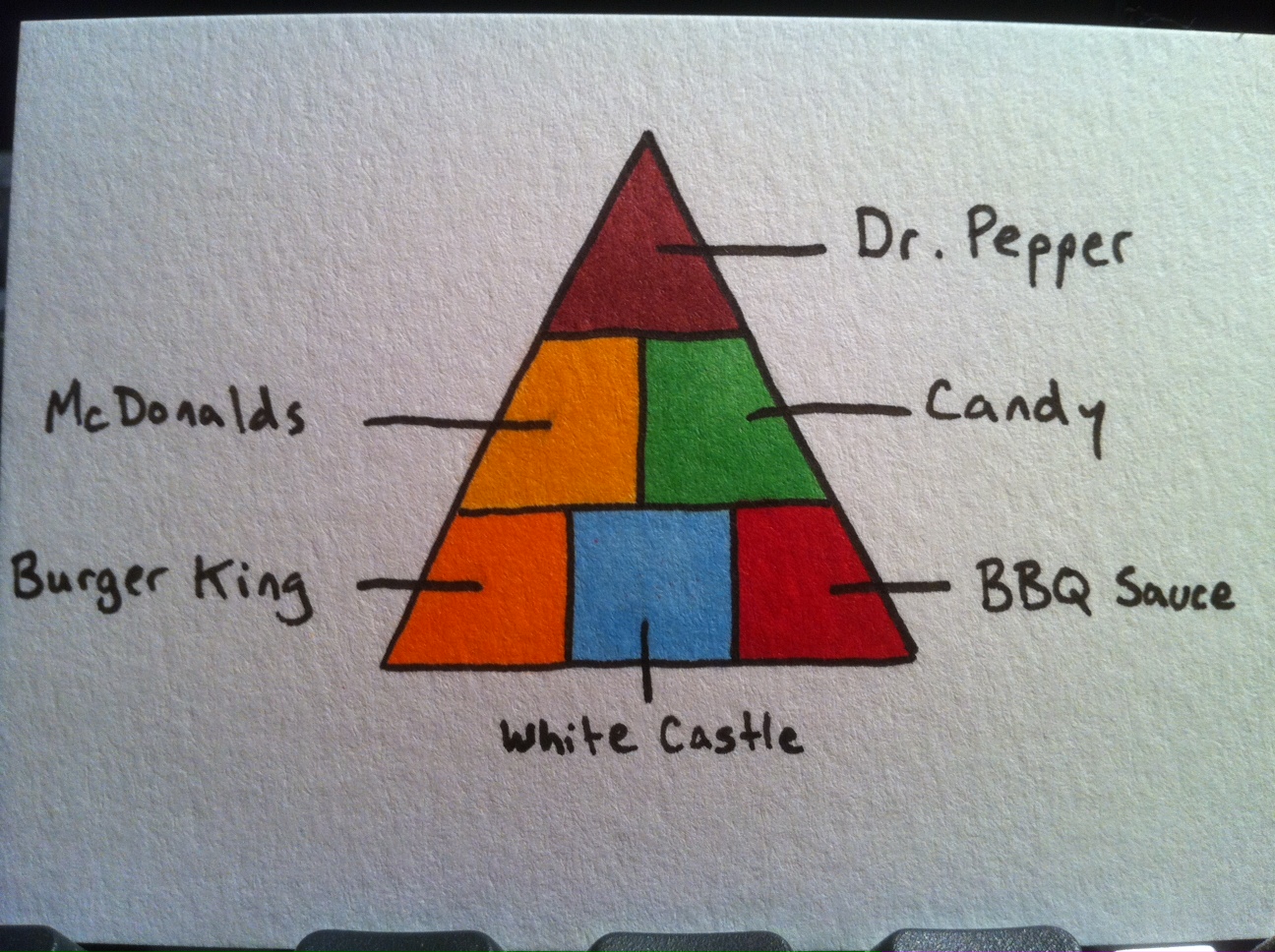 Food Groups Chart