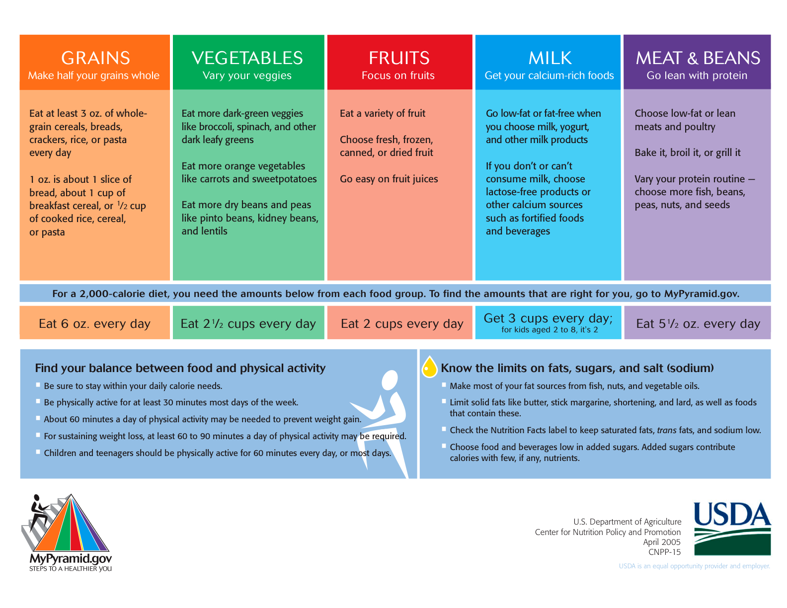 Food Groups Chart