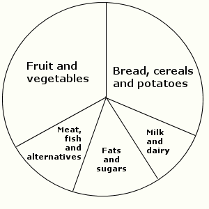 Food Groups Chart