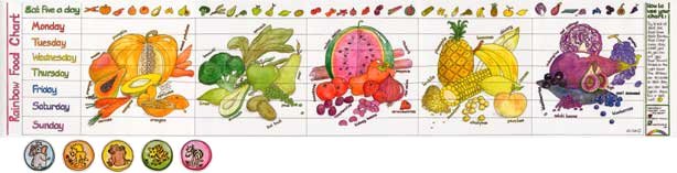 Food Groups Chart For Kids