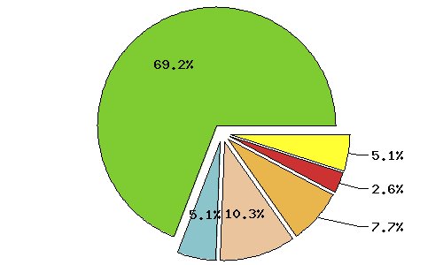 Food Groups Pie Chart