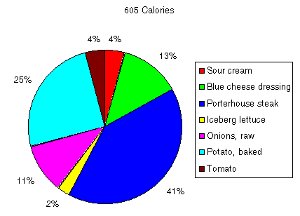 Food Groups Pie Chart