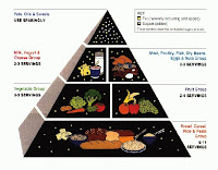 Food Groups Pie Chart