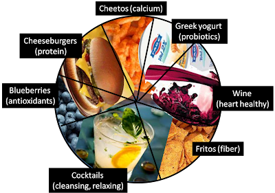 Food Groups Pie Chart