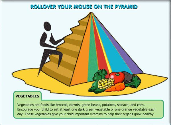 Food Groups Pyramid