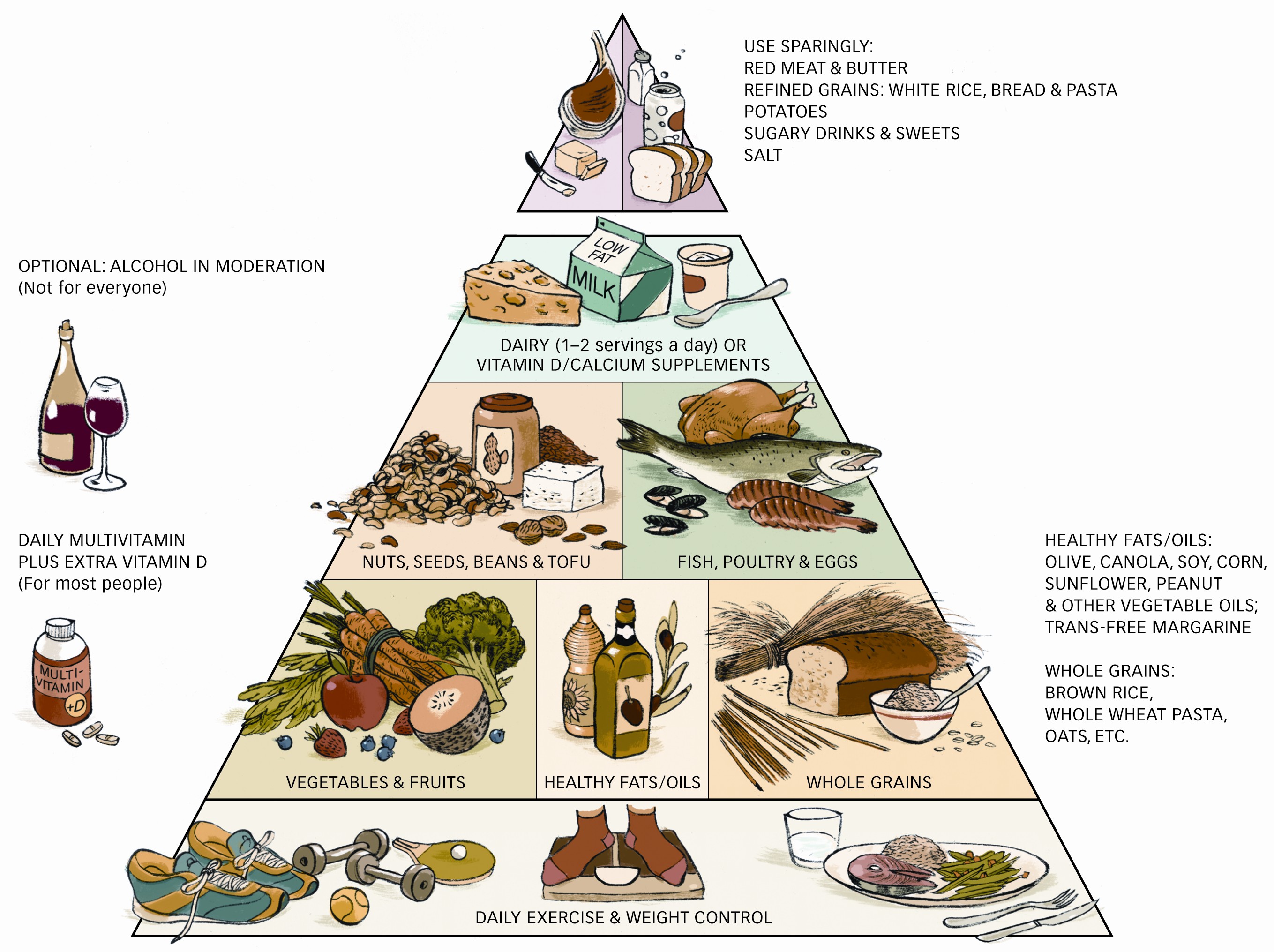 Food Groups Pyramid