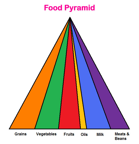 Food Groups Pyramid