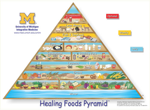 Food Pyramid 2013 For Kids