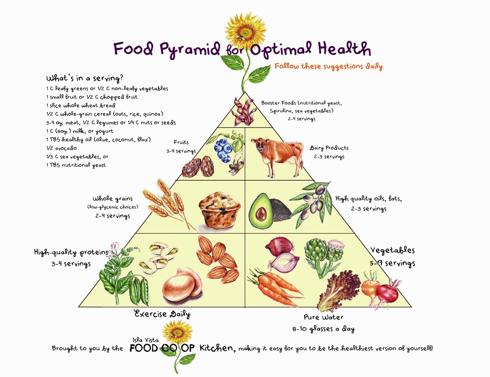 Food Pyramid 2013 For Kids