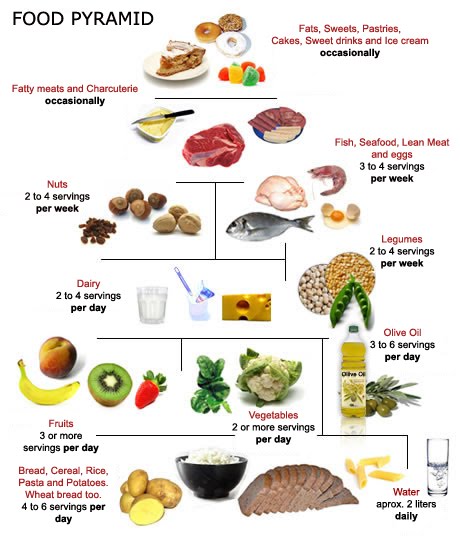 Food Pyramid In Spanish