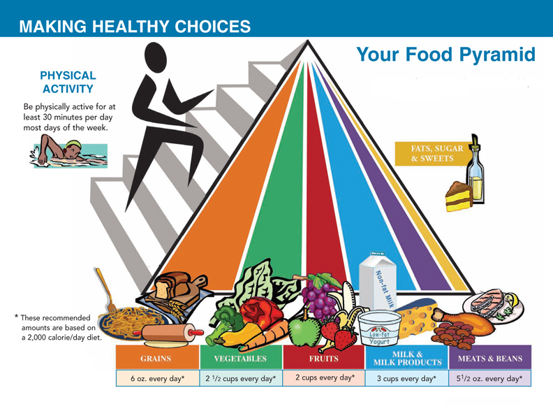 Food Pyramid In Spanish