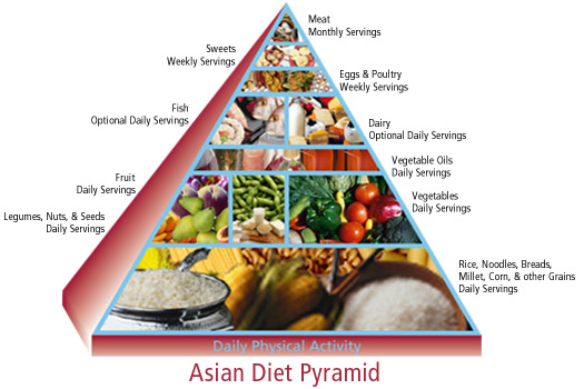 Food Pyramid In Spanish