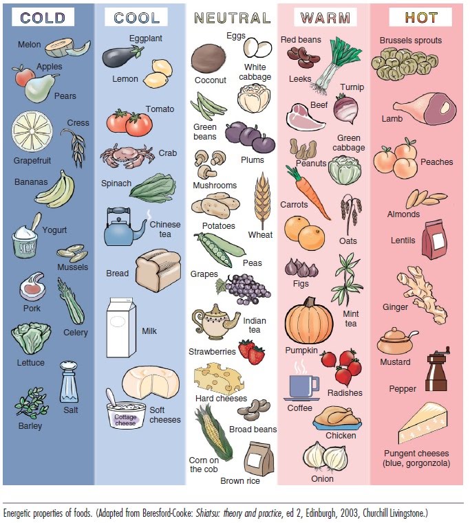 Four Food Groups Chart