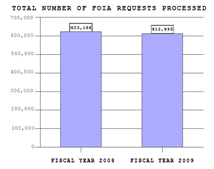 Freedom Of Information Act 2000 Summary