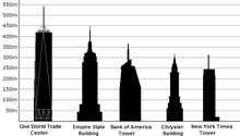 Freedom Tower Height Ranking