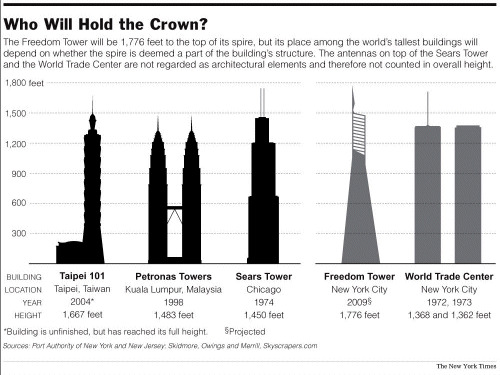 Freedom Tower New York Construction