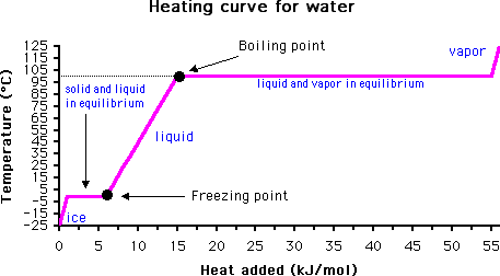 Freezing Point