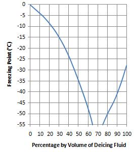 Freezing Point