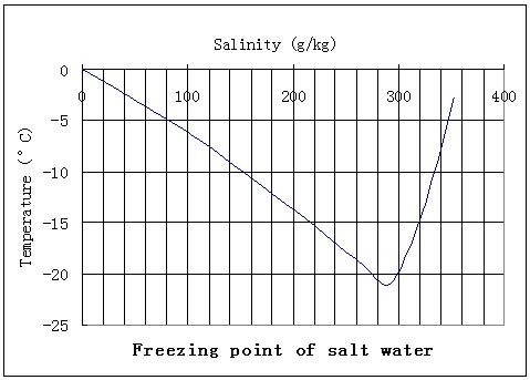 Freezing Point