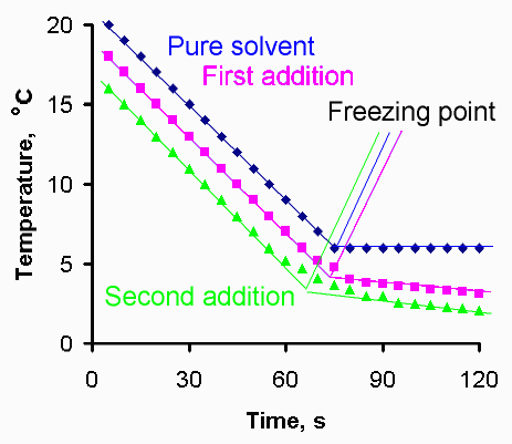 Freezing Point Depression Constant Table