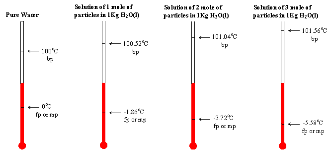 Freezing Point Depression Constant Table