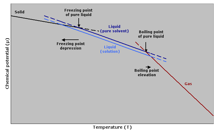 Freezing Point Depression Constant Table