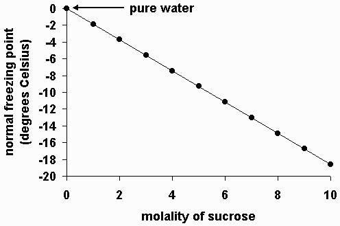 Freezing Point Depression Constant Table