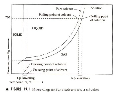 Freezing Point Depression Diagram