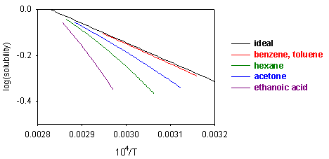 Freezing Point Depression Formula Derivation