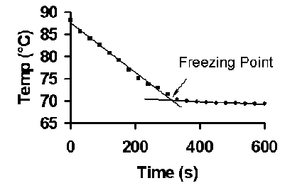 Freezing Point Depression Lab