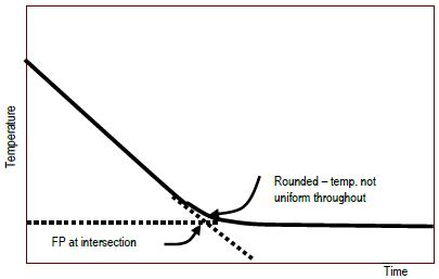 Freezing Point Depression Lab Answers